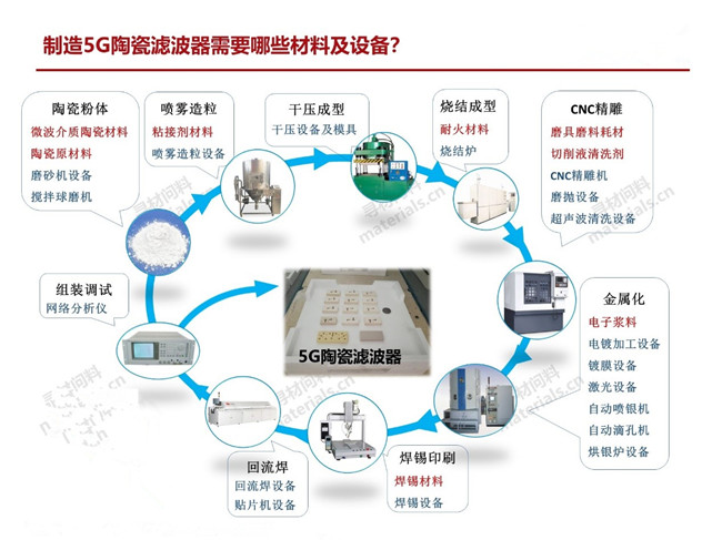 量產(chǎn)一只5G陶瓷濾波器需要哪些材料、設(shè)備？