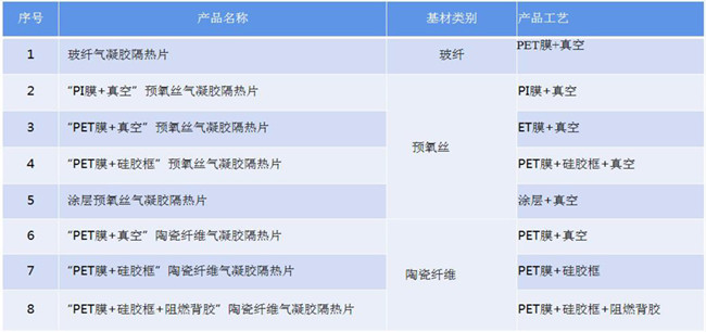 氣凝膠真空、熱壓、貼合、封裝、成型、壓合工藝